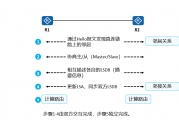 动态路由协议OSPF(第一段，基础认识)