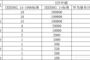 STP配置命令+案例