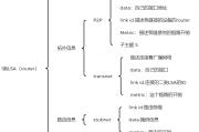 动态路由协议OSPF(第二段，LSA计算)
